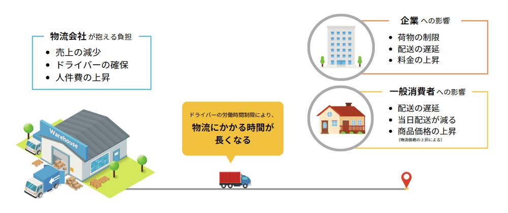 2024年物流問題で起きる影響は運送業界だけでなく一般消費者にも
