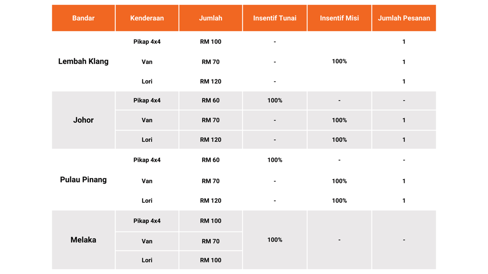insentif sticker lalamove jadual ogos 2023