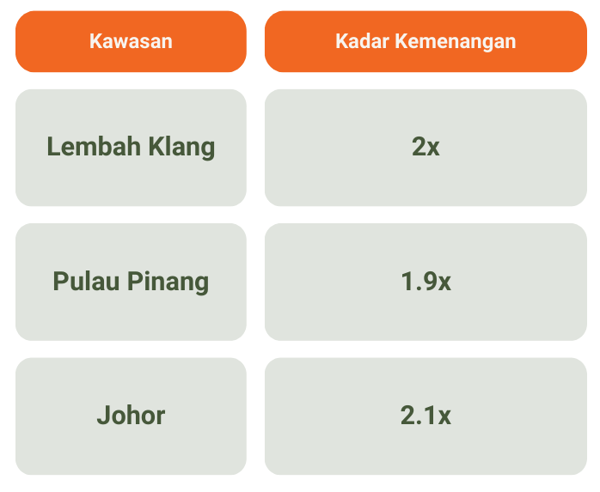 kadar kemenangan pesanan dengan sticker lalamove di kawasan lalamove