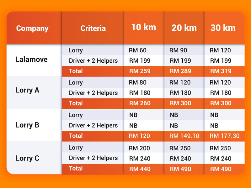 lalamove house moving cost comparison 1 ton lorry