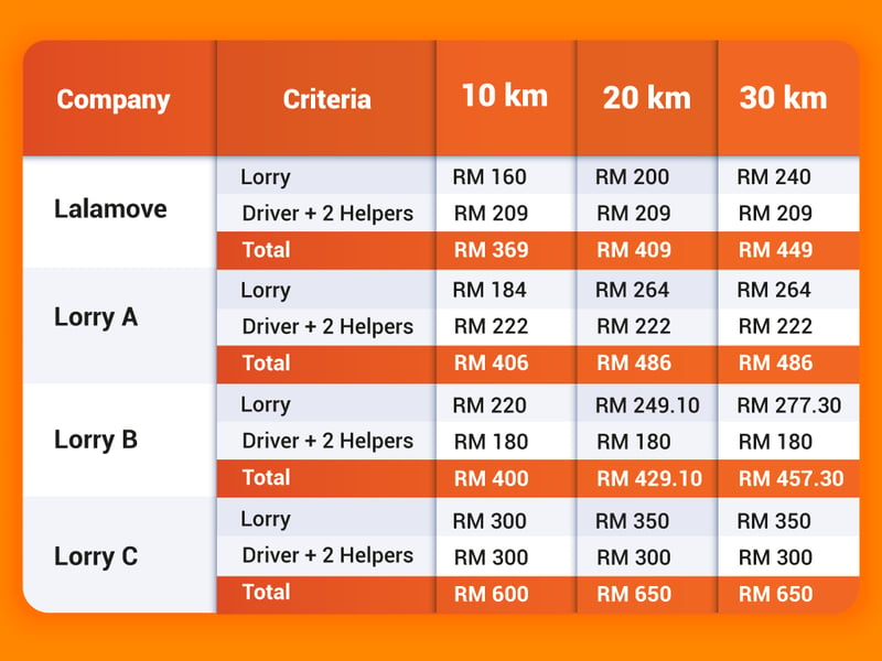 lalamove house moving cost comparison 3 ton lorry