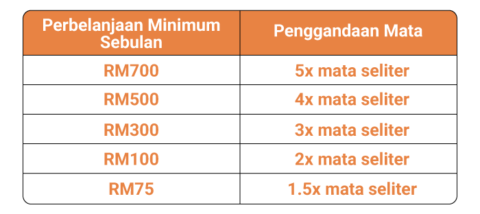 lalamove shell bagaimana dapatkan mata ganjaran bonuslink