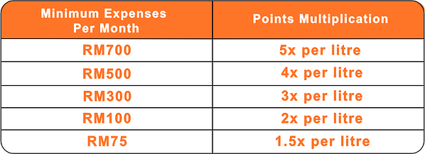 lalamove shell bonuslink rewards