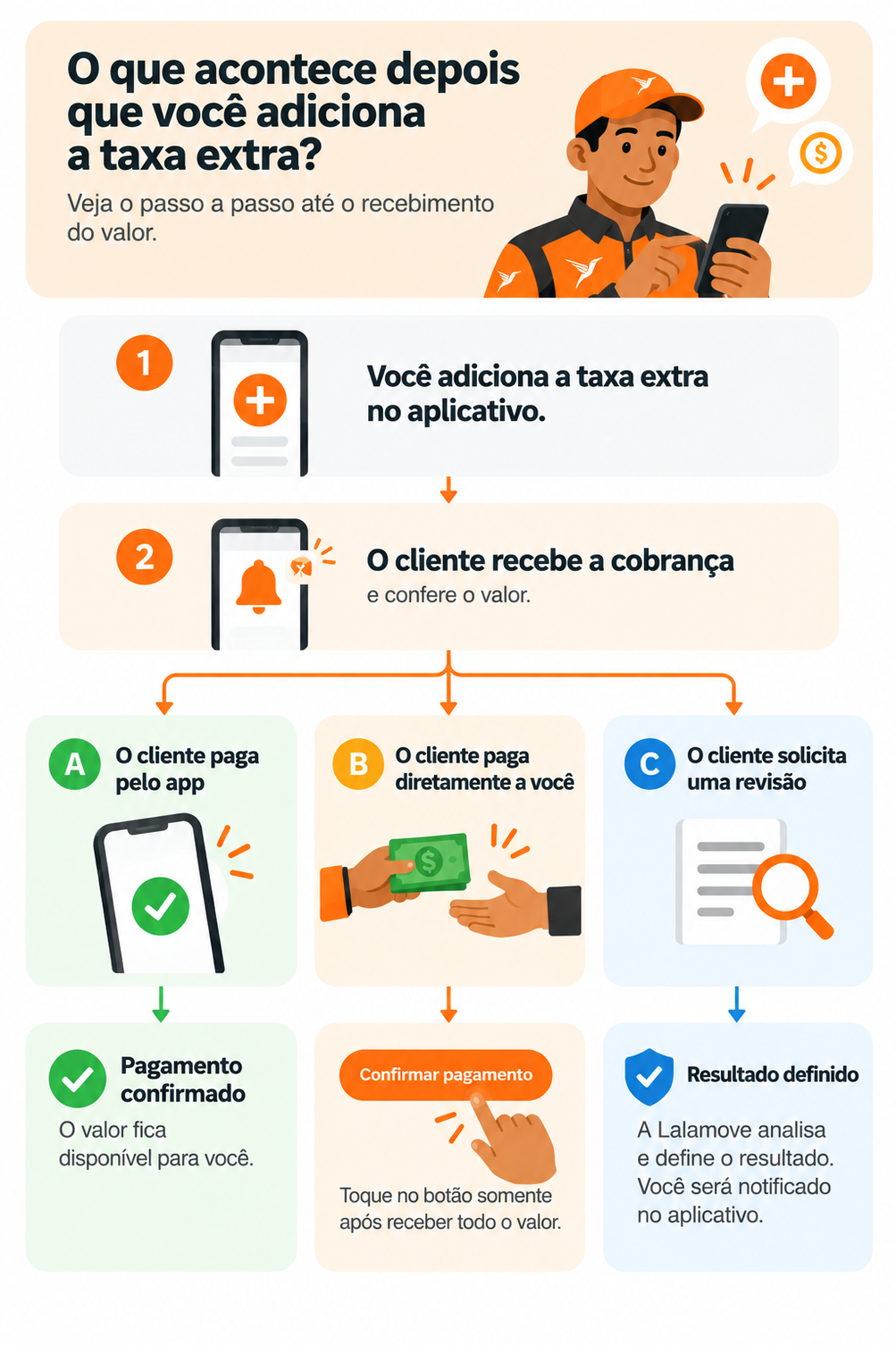 o-que-acontece-depois-que-vc-adiciona-a-taxa-extra-lalamove(2)