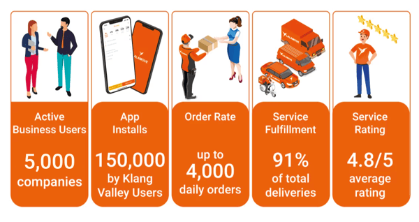 Lalamove's track record in providing last mile delivery solutions