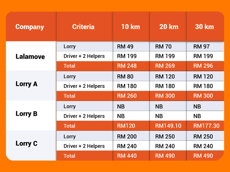 table showing prices comparison between lalamove 10-ft lorry and door to door service with 2 helpers and its competitors-1