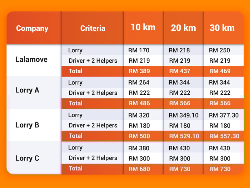 table showing prices comparison between lalamove 17-ft lorry and door to door service with 2 helpers and its competitors