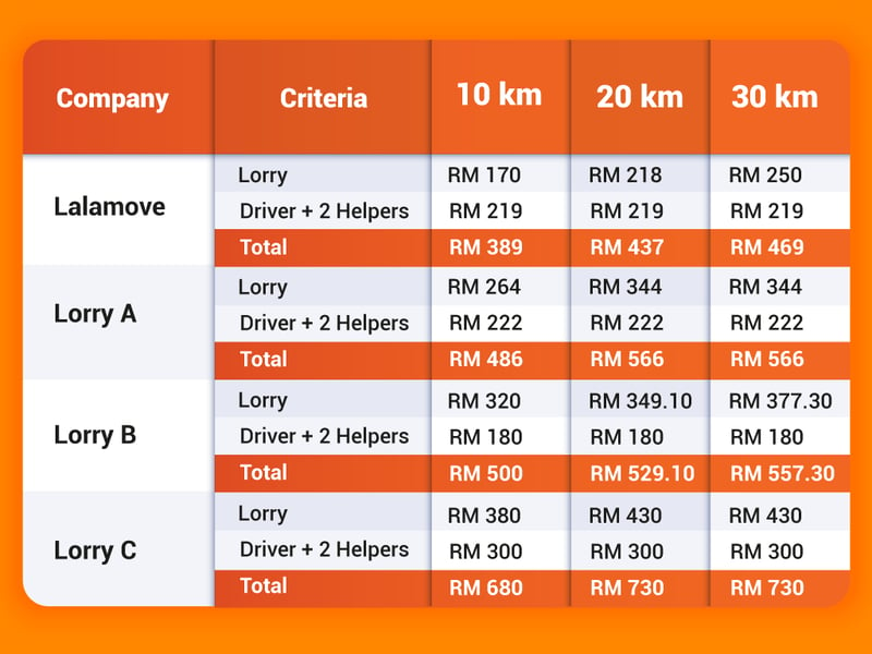 table showing prices comparison between lalamove 17-ft lorry and door to door service with 2 helpers and its competitors