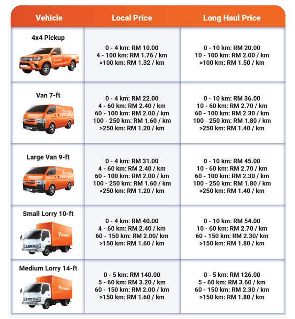 table showing the lalamove pricing for johor for all four wheel vehicles