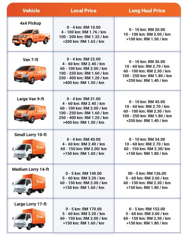 table showing the lalamove pricing for klang valley for all four wheel vehicles