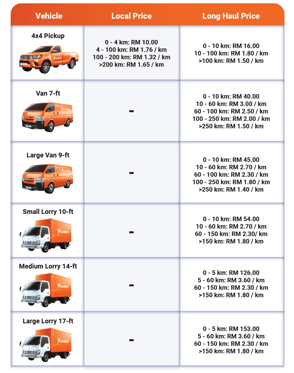 table showing the lalamove pricing for malacca for all four wheel vehicles