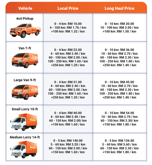 table showing the lalamove pricing for penang for all four wheel vehicles