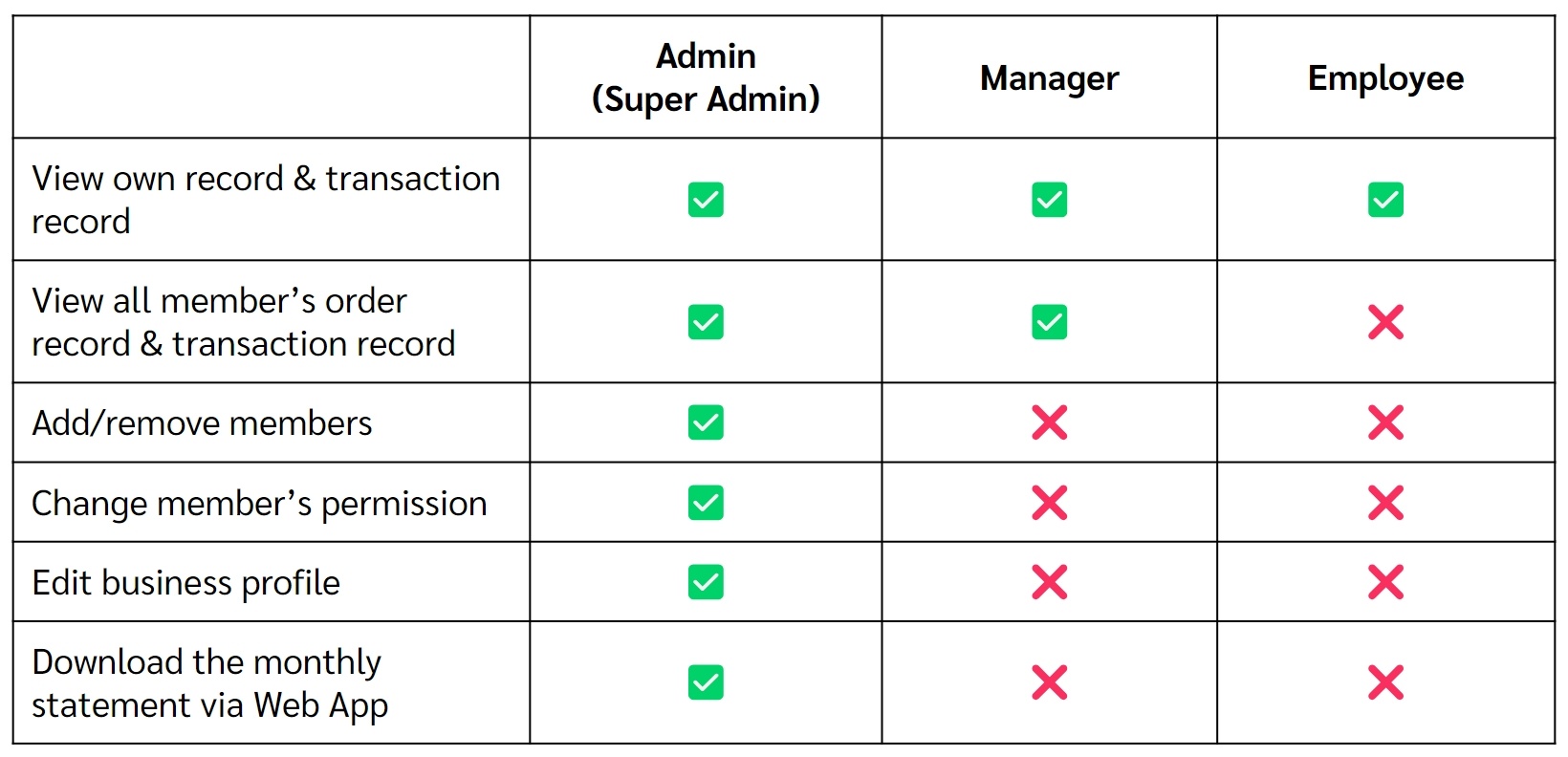 user role for AE solution page from Lalamove