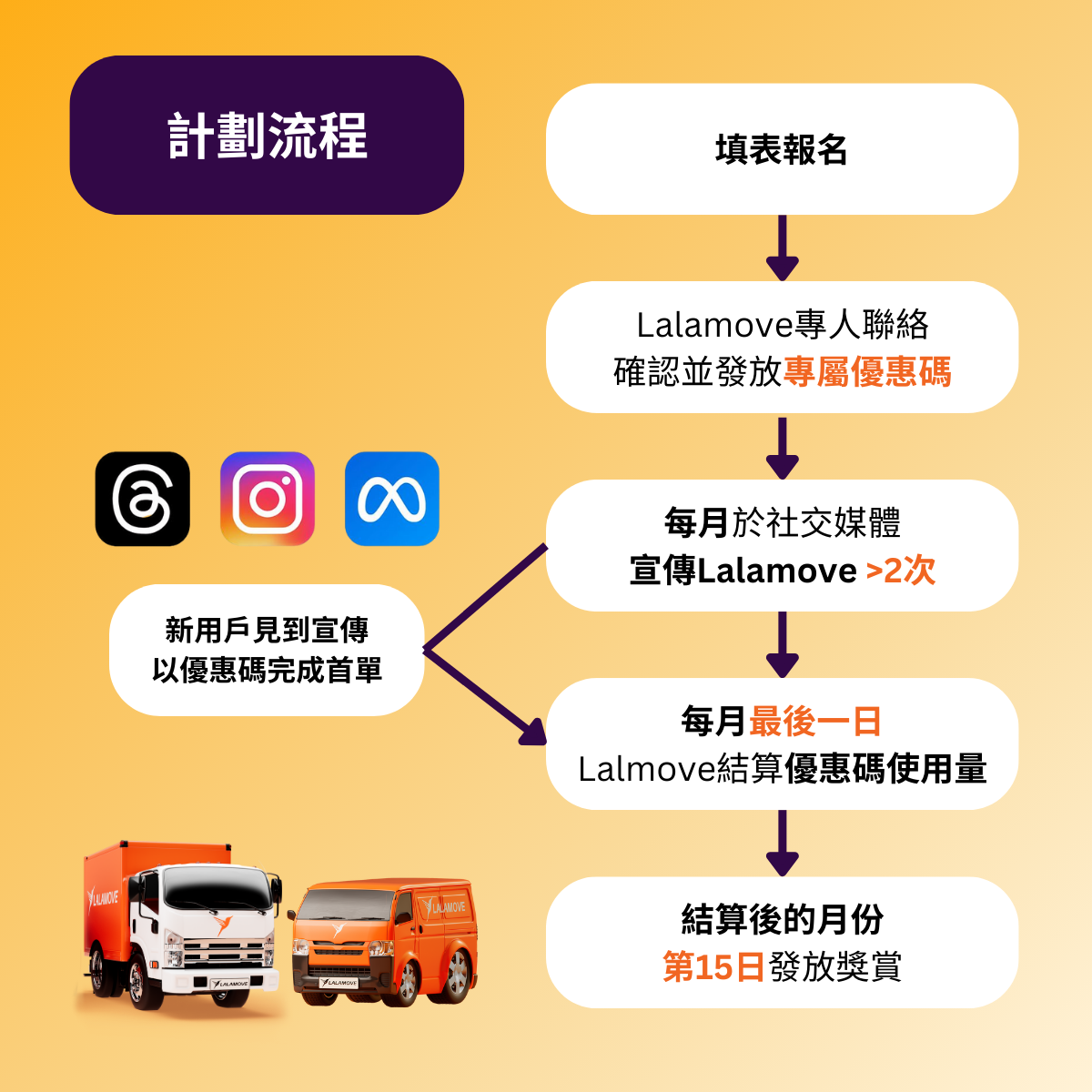 Flow Chart Flow Chart