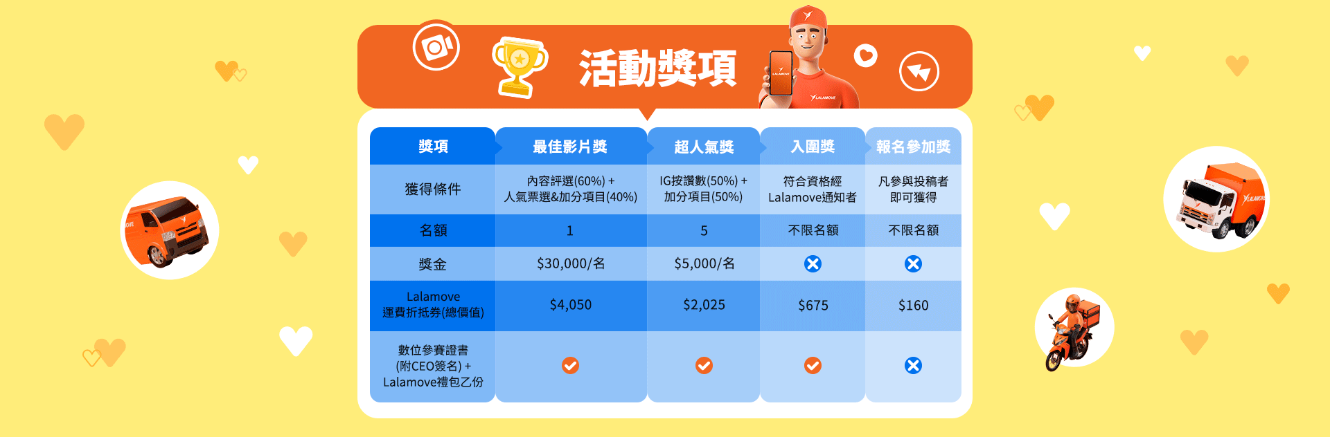 Lalamove活動獎項
