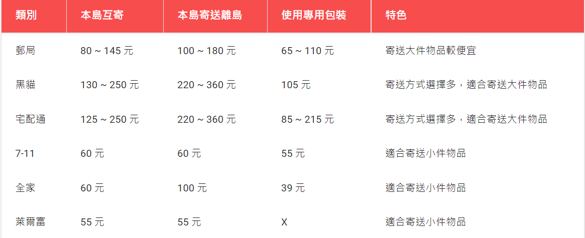 運費比較表格